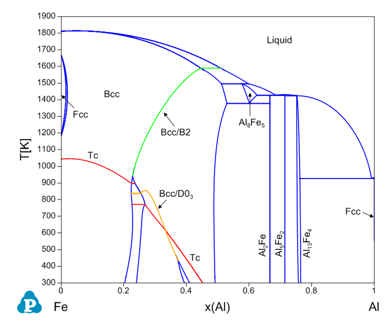 panphasediagram