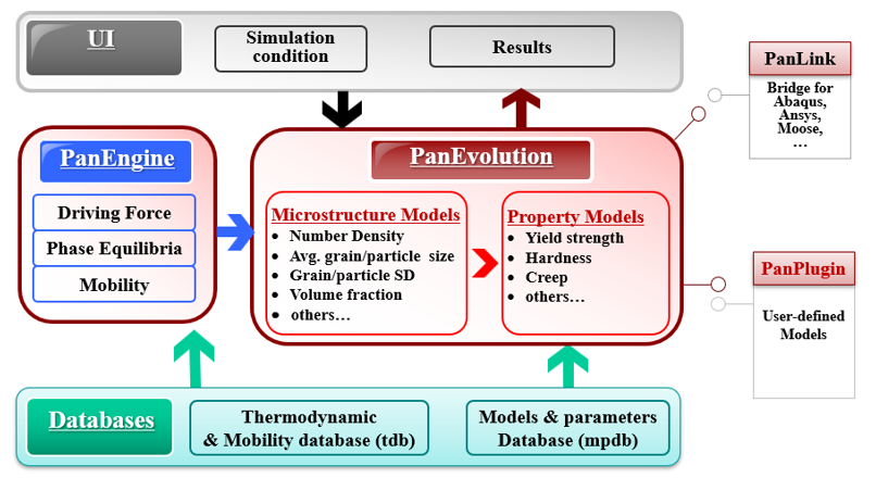 The three-layered architecture for the integrated modeling framework