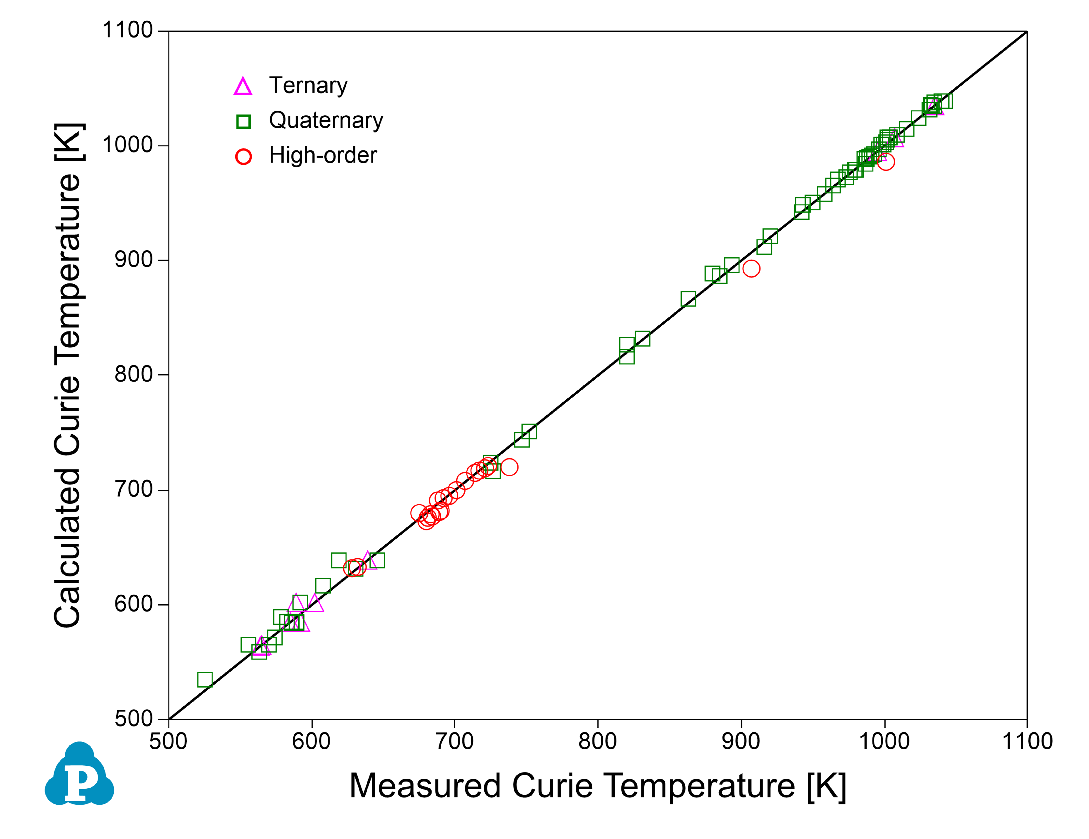 Thermodynamic Database