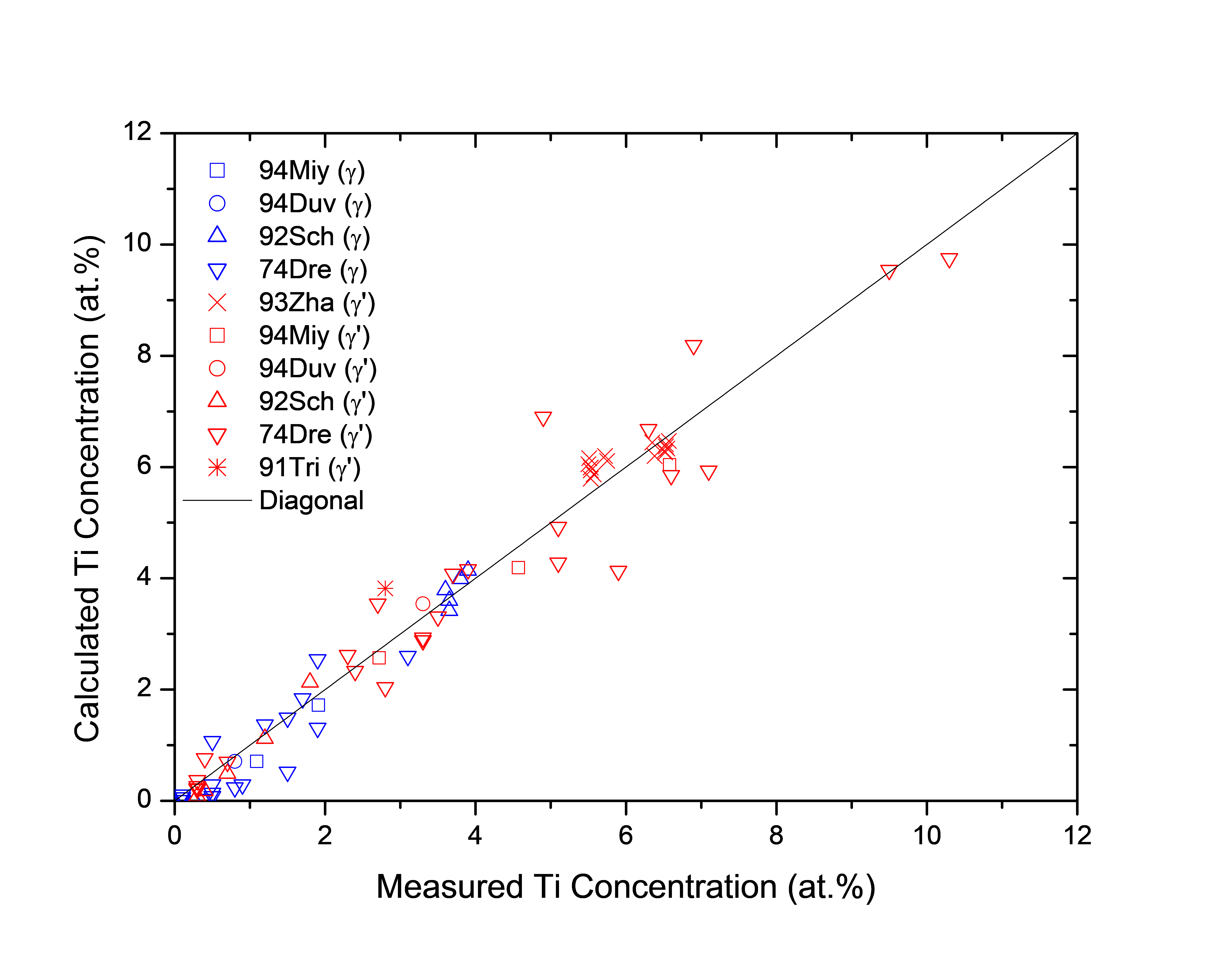 Thermodynamic Database