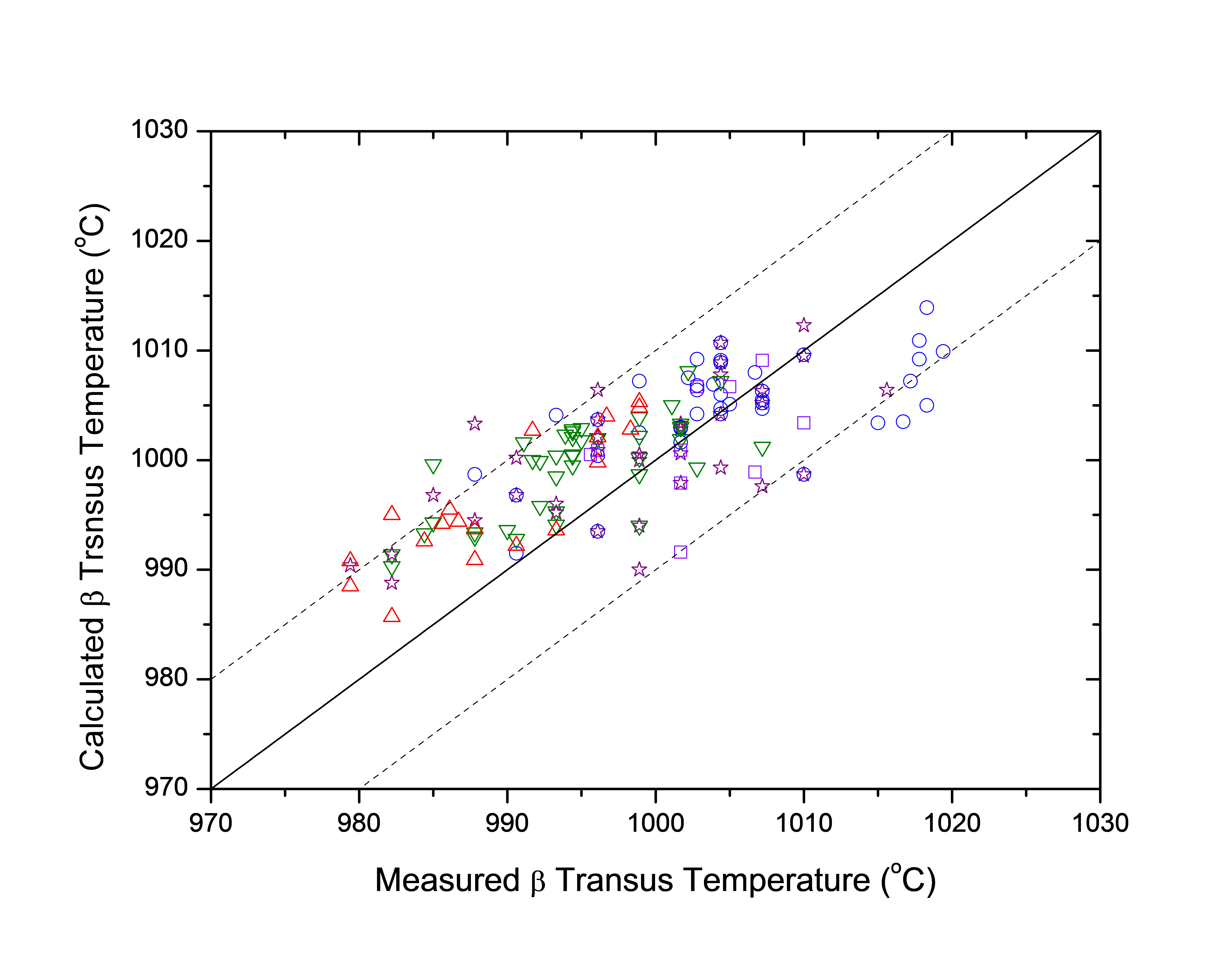 Thermodynamic Database