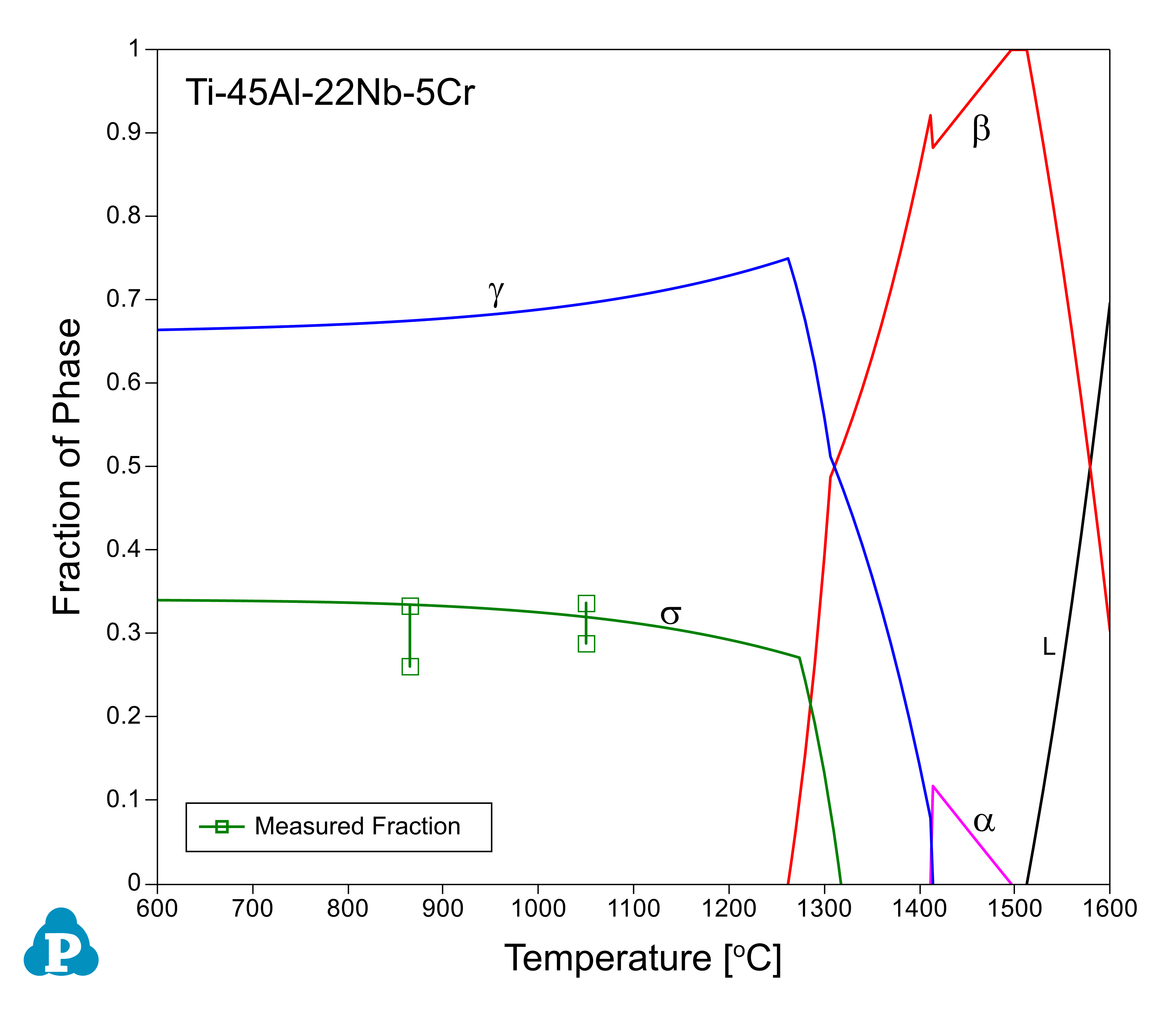 Thermodynamic Database