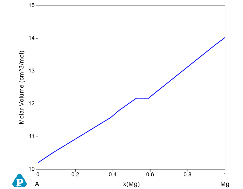 calculation-of-molar-volume-and-density-at-fixed-temperature