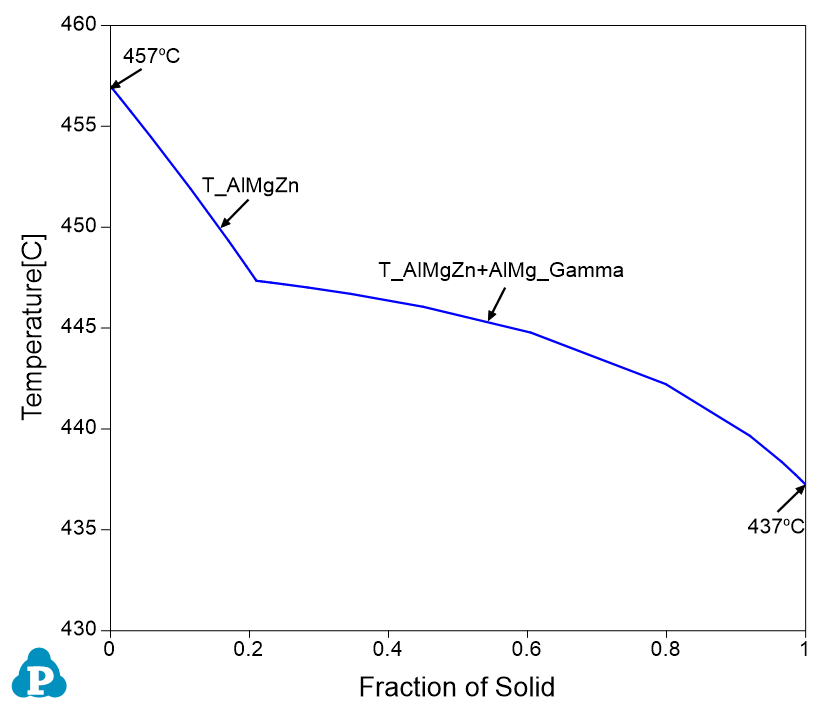 Solidification Simulation by Scheil Model and Lever Rule – CompuTherm