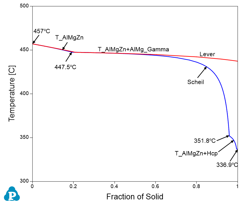 Solidification Simulation by Scheil Model and Lever Rule – CompuTherm